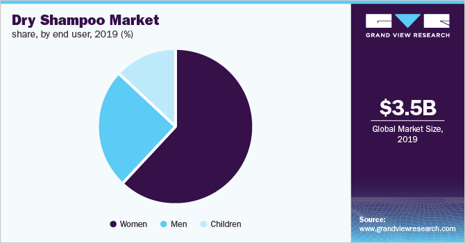 Global dry shampoo market