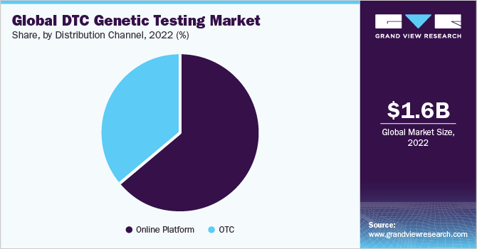 Global DTC genetic testing market share and size, 2022