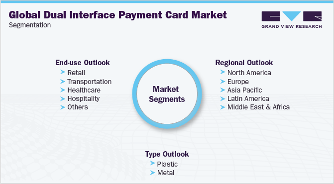 Global Dual Interface Payment Card Market Segmentation