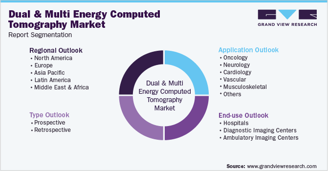 Global Dual And Multi Energy Computed Tomography Market Segmentation