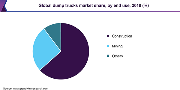 Global dump trucks market