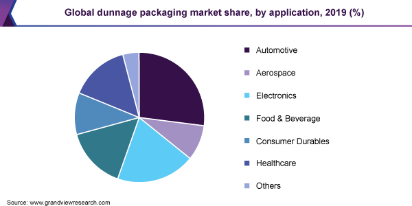 Global dunnage packaging market share