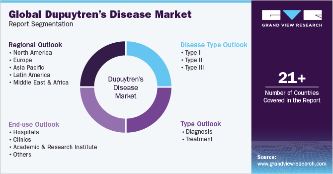 Global Dupuytren's Disease Market Report Segmentation