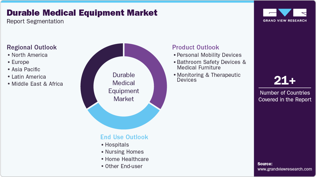 Global Durable Medical Equipment Market Report Segmentation
