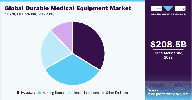 Global Durable Medical Equipment (DME) market share, by region, 2018 (%)