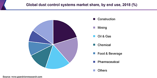 Global dust control systems market