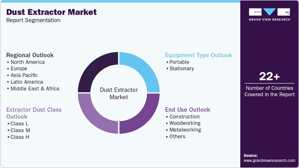 Global Dust Extractor Market Report Segmentation