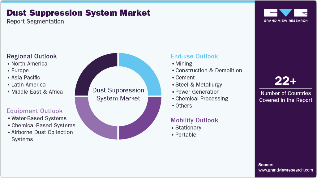 Global Dust Suppression System Market Report Segmentation