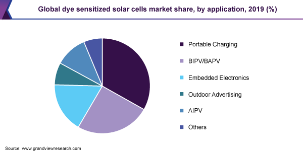 Global dye sensitized solar cells market share