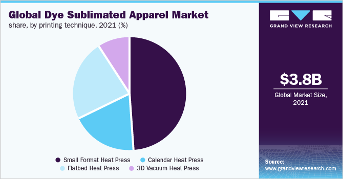 Global dye sublimated apparel market share, printing technique, 2021 (%)