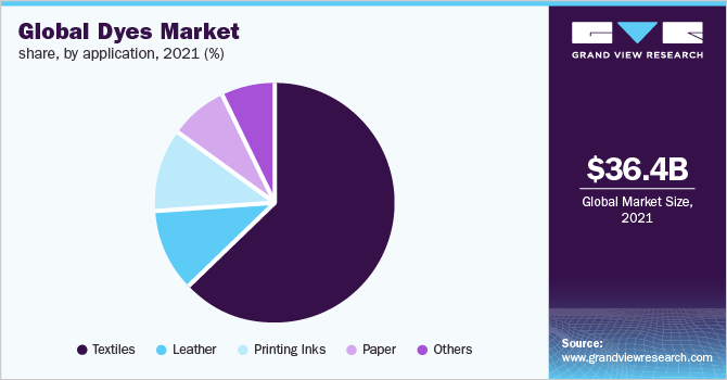 Global dyes market share, by application, 2020 (%)