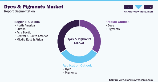 Global Dyes And Pigments Market  Report Segmentation