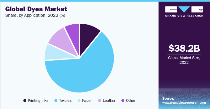 Global dyes market share, by application, 2022 (%)