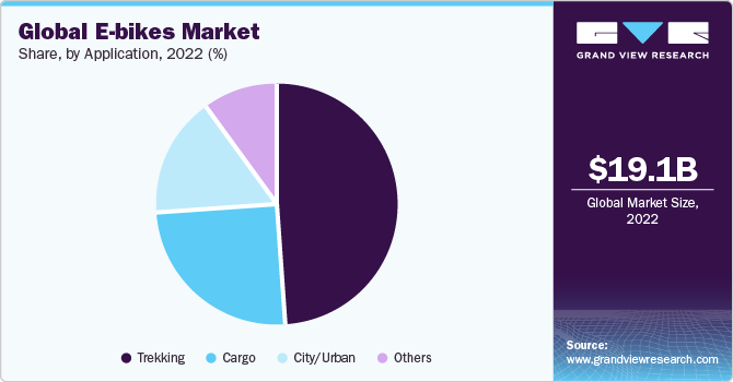 Global e-bikes market share, by application, 2021 (%)