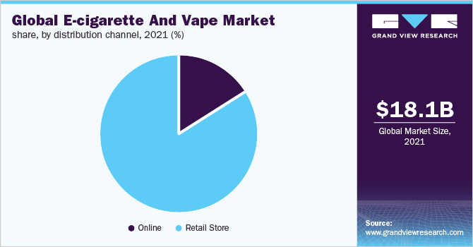 Global e-cigarette and vape market share, by distribution channel, 2021 (%)