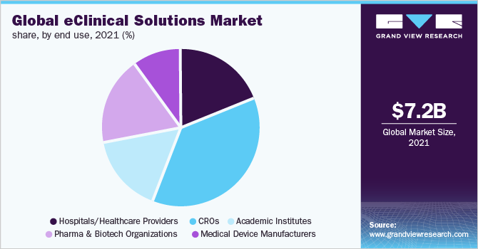Global eClinical solutions market share, by end use, 2021 (%)
