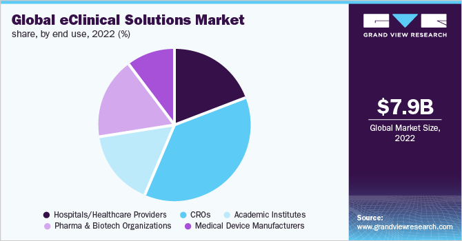 Global eClinical solutions market share, by end use, 2022 (%)