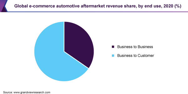 Global e-commerce automotive aftermarket revenue share, by end use, 2020 (%)