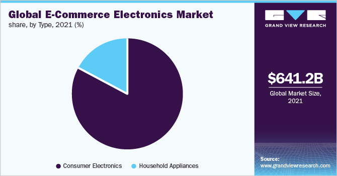Global E-Commerce Electronics Market share, by Type, 2021 (%)