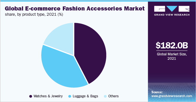 Global E-commerce fashion accessories market share, by product type, 2021 (%)