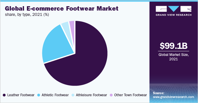 Global E-commerce footwear market share, by type, 2021 (%)