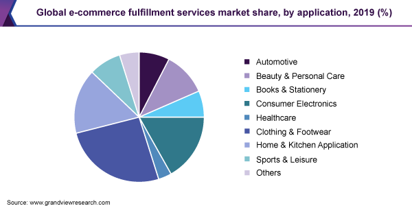 Global e-commerce fulfillment services market share, by application, 2019 (%)