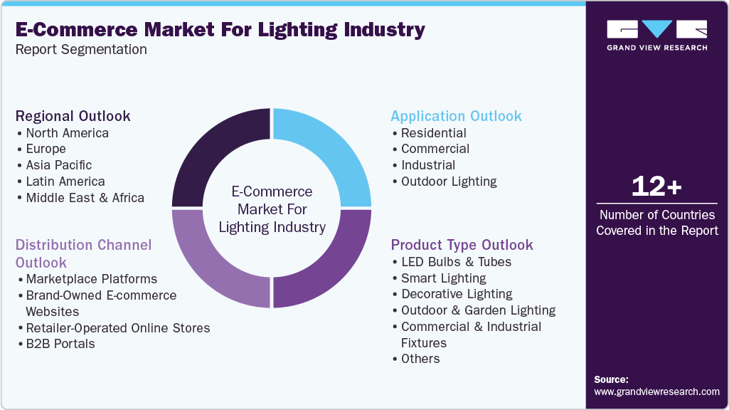 Global E-Commerce Market For Lighting Industry Report Segmentation