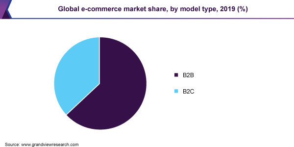 Global e-commerce market share