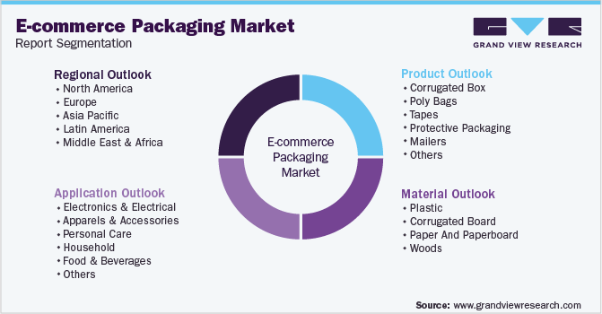 Global E-Commerce Packaging Market Segmentation