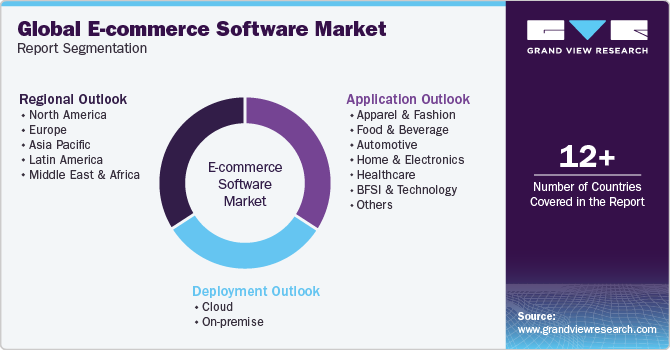 Global E-commerce Software Market Report Segmentation