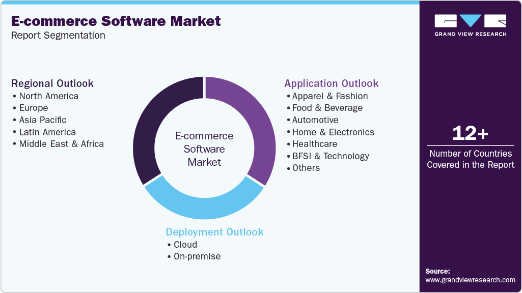 Global E-commerce Software Market Report Segmentation
