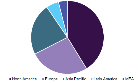 ePharmacy market, by region, 2016 (%)