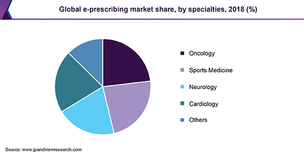 Global e-prescribing market share, by specialties, 2018 (%)