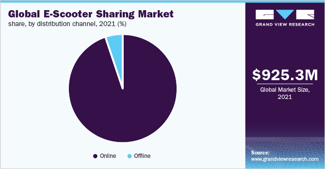 Global e-scooter sharing market share, by distribution channel, 2021 (%)