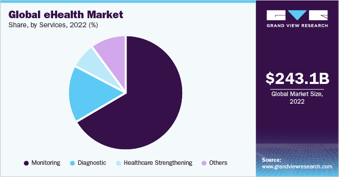 Global eHealth market share, by services, 2022 (%)