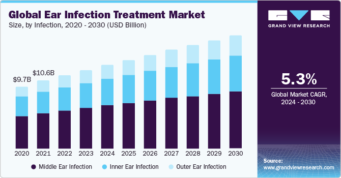 Global Ear Infection Treatment Market Size, By Infection, 2020 - 2030 (USD Billion)