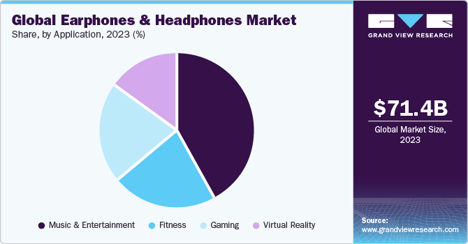 Global Earphones And Headphones Marketshare and size, 2022