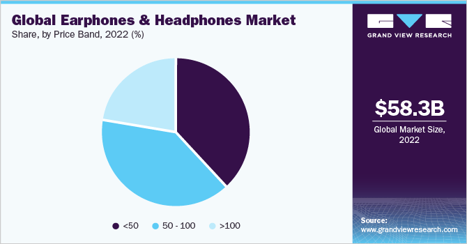 Global earphones and headphones market share, by price band, 2022 (%)