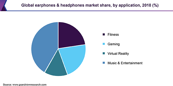 Global earphones & headphones market share, by application, 2018 (%)