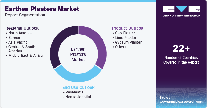 Global Earthen Plasters Market Report Segmentation