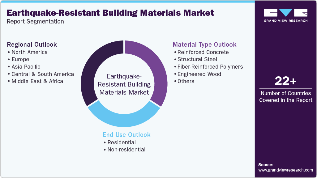 Global Earthquake-Resistant Building Materials Market Report Segmentation