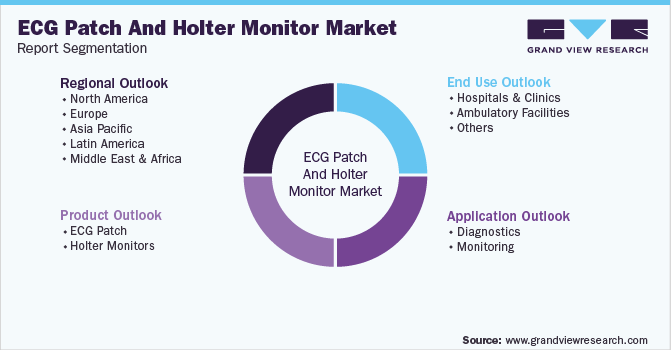 Global ECG Patch And Holter Monitor Market Segmentation