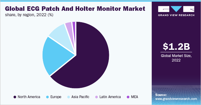 Global ecg patch and holter monitor market share, by region, 2021 (%)