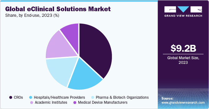 Global eClinical solutions market share by end use, 2018 (%)