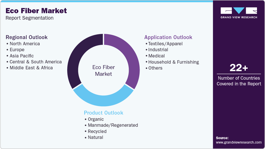 Global Eco Fiber Market Report Segmentation