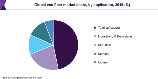 Global eco fiber market share
