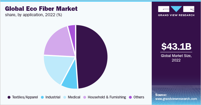 Global Eco Fiber market share, by application, 2022 (%)