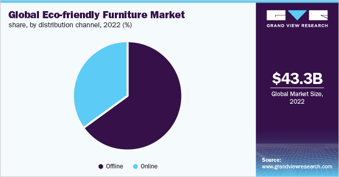 Global eco-friendly furniture market share, by distribution channel 2022 (%)