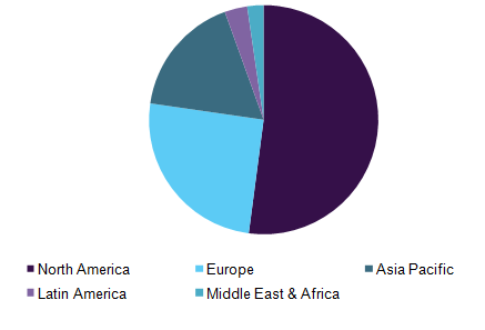 Global eCOA solutions market revenue by region, 2016 (%)