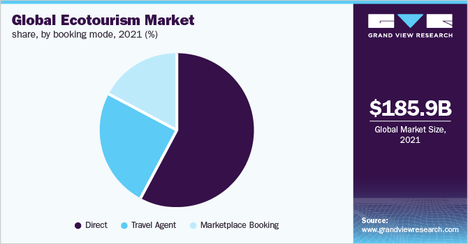 Global ecotourism market share, by booking mode, 2021 (%)